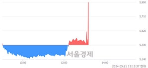<코>에이팩트, 현재가 9.06% 급등