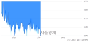 <코>KG에코솔루션, 장중 신저가 기록.. 8,220→8,140(▼80)