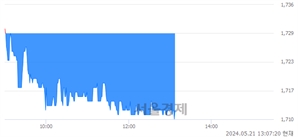 <코>덕신이피씨, 장중 신저가 기록.. 1,711→1,710(▼1)