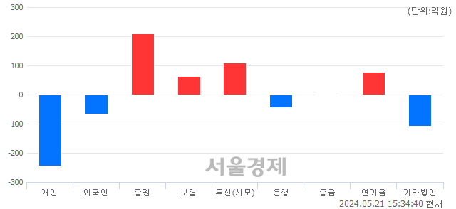 [마감 시황] 개인과 외국인의 동반 매도세.. 코스닥 846.51(▼0.57, -0.07%) 하락 마감