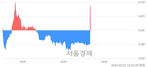 <유>사조씨푸드, 현재가 5.87% 급등