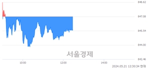 오후 12:30 현재 코스닥은 40:60으로 매수우위, 매수강세 업종은 인터넷업(0.38%↑)