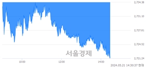 오후 2:30 현재 코스피는 26:74으로 매수우위, 매수강세 업종은 비금속광물업(0.89%↓)