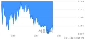 오후 1:30 현재 코스피는 27:73으로 매수우위, 매수강세 업종은 비금속광물업(0.99%↓)