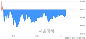 오후 2:30 현재 코스닥은 39:61으로 매수우위, 매수강세 업종은 인터넷업(0.35%↑)