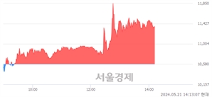 <코>선진뷰티사이언스, 장중 신고가 돌파.. 11,920→11,940(▲20)