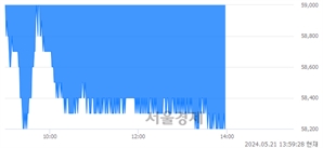 <코>JYP Ent., 장중 신저가 기록.. 59,000→58,100(▼900)