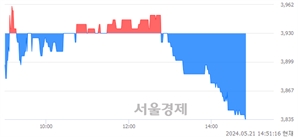 <코>코스맥스엔비티, 장중 신저가 기록.. 3,875→3,835(▼40)