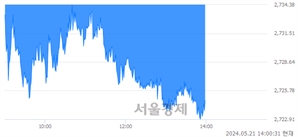 오후 2:00 현재 코스피는 26:74으로 매수우위, 매수강세 업종은 비금속광물업(0.87%↓)