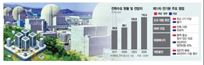 전력수요 '원전 5기 분량' 5GW 더 느는데…巨野, 재생에너지 타령만