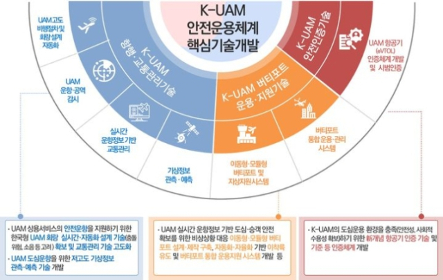 한국형 도심항공교통 안전운용체계 사업구조. 사진 제공=국토부