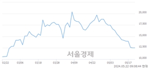 <코>큐라클, 하한가 진입.. -30.00% ↓