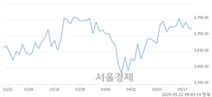 [개장 시황] 코스피 2723.46..  외국인과 기관의 '팔자' 기조에 하락 출발 (▼0.72, -0.03%)