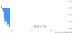 <코>제일엠앤에스, 장중 신저가 기록.. 18,570→17,980(▼590)