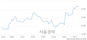 <코>미코, 장중 신고가 돌파.. 15,150→15,330(▲180)