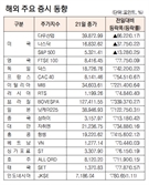 [데이터로 보는 증시]해외 주요 증시 동향(5월 21일)