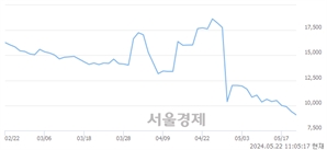 <코>한싹, 장중 신저가 기록.. 9,350→9,000(▼350)