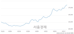 <유>아모레퍼시픽, 장중 신고가 돌파.. 185,000→188,700(▲3,700)