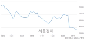 <코>JYP Ent., 장중 신저가 기록.. 58,000→57,800(▼200)