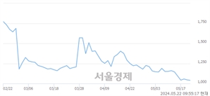<코>윈팩, 장중 신저가 기록.. 1,043→1,030(▼13)