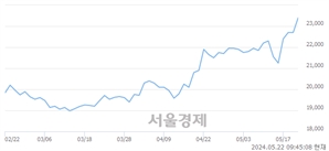 <유>대상, 장중 신고가 돌파.. 23,650→23,700(▲50)