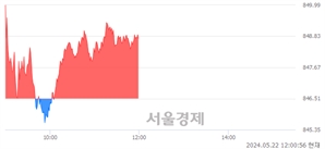 오후 12:00 현재 코스닥은 41:59으로 매수우위, 매도강세 업종은 통신장비업(1.43%↑)
