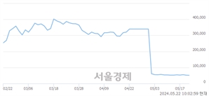 <유>이수스페셜티케미컬, 장중 신저가 기록.. 51,700→50,700(▼1,000)