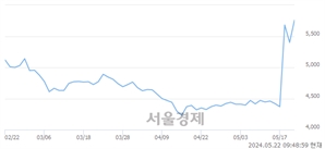 <코>로보로보, 장중 신고가 돌파.. 6,780→6,940(▲160)