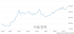 <유>두산, 장중 신고가 돌파.. 178,200→181,900(▲3,700)