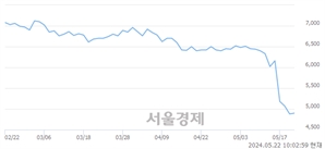 <코>바이오플러스, 장중 신저가 기록.. 4,850→4,840(▼10)