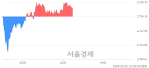 오후 12:30 현재 코스피는 30:70으로 매수우위, 매도강세 업종은 전기가스업(0.80%↑)