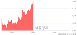 <유>SK이터닉스, 장중 신고가 돌파.. 29,200→29,350(▲150)
