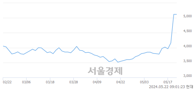 코원익, 장중 신고가 돌파.. 5,390→5,860(▲470)