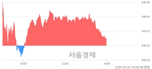 오후 2:00 현재 코스닥은 41:59으로 매수우위, 매도강세 업종은 일반전기전자업(1.08%↑)