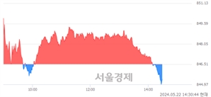 오후 2:30 현재 코스닥은 39:61으로 매수우위, 매수강세 업종은 인터넷업(0.55%↓)