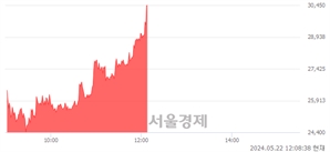 <유>SK이터닉스, 상한가 진입.. +29.85% ↑