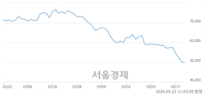 <유>SK아이이테크놀로지, 장중 신저가 기록.. 49,800→49,700(▼100)