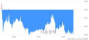 <코>푸드나무, 장중 신저가 기록.. 4,170→3,995(▼175)