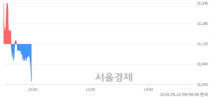 <코>민테크, 장중 신저가 기록.. 10,060→10,010(▼50)