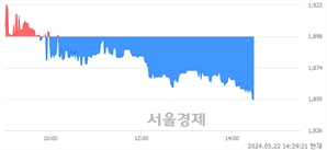 <코>라이프시맨틱스, 장중 신저가 기록.. 1,851→1,850(▼1)