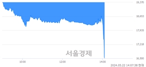 <코>박셀바이오, 현재가 5.50% 급락