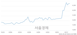 <코>유아이엘, 장중 신고가 돌파.. 6,950→7,430(▲480)