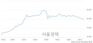 <코>테고사이언스, 장중 신고가 돌파.. 25,700→26,100(▲400)