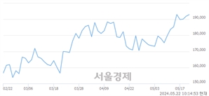 <유>SK하이닉스, 장중 신고가 돌파.. 194,000→194,200(▲200)
