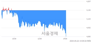 <코>카티스, 장중 신저가 기록.. 4,010→4,000(▼10)