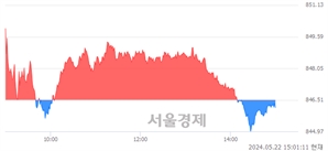 오후 3:00 현재 코스닥은 40:60으로 매수우위, 매수강세 업종은 인터넷업(0.08%↓)