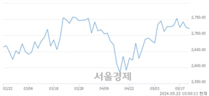 오전 10:00 현재 코스피는 27:73으로 매수우위, 매수강세 업종은 비금속광물업(0.19%↓)