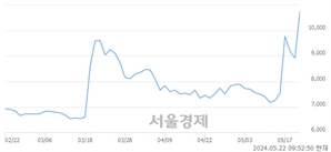 <유>삼화페인트, 장중 신고가 돌파.. 11,090→11,400(▲310)
