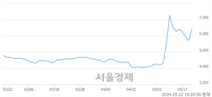 <코>삼영에스앤씨, 상한가 진입.. +29.95% ↑