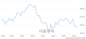 [개장 시황] 코스닥 850.40.. 개인과 기관의 순매수에 상승 출발 (▲3.89, +0.46%)